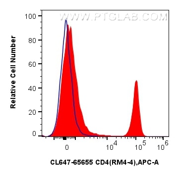 Flow cytometry (FC) experiment of mouse splenocytes using CoraLite® Plus 647 Anti-Mouse CD4 (RM4-4) Rat IgG2 (CL647-65655)
