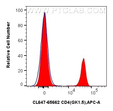 1x10^6 mouse splenocytes were surface stained with 0.25 ug CoraLite® Plus 647 Anti-Mouse CD4 (GK1.5) Rat IgG2a RecAb (CL647-65662, Clone: GK1.5) (red) or CoraLite® Plus 647 Rat IgG2a Isotype Control (2A3) (CL647-65209, Clone: 2A3) (blue). Cells were not fixed. Flow cytometry (FC) experiment of mouse splenocytes using CoraLite® Plus 647 Anti-Mouse CD4 (GK1.5) Rat IgG2 (CL647-65662)