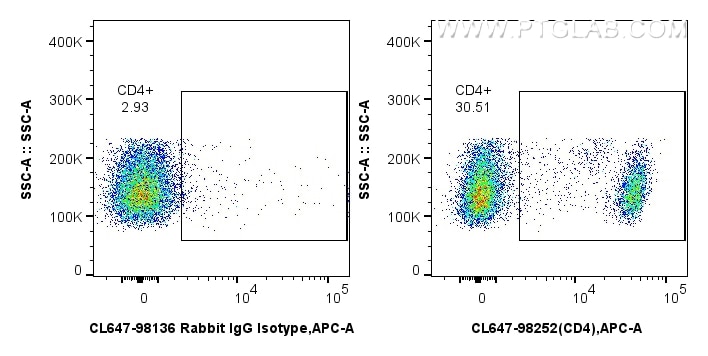 Flow cytometry (FC) experiment of rat splenocytes cells using CoraLite® Plus 647 Anti-Rat CD4 Rabbit Recombinant (CL647-98252)
