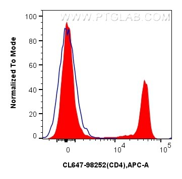 Flow cytometry (FC) experiment of rat splenocytes cells using CoraLite® Plus 647 Anti-Rat CD4 Rabbit Recombinant (CL647-98252)