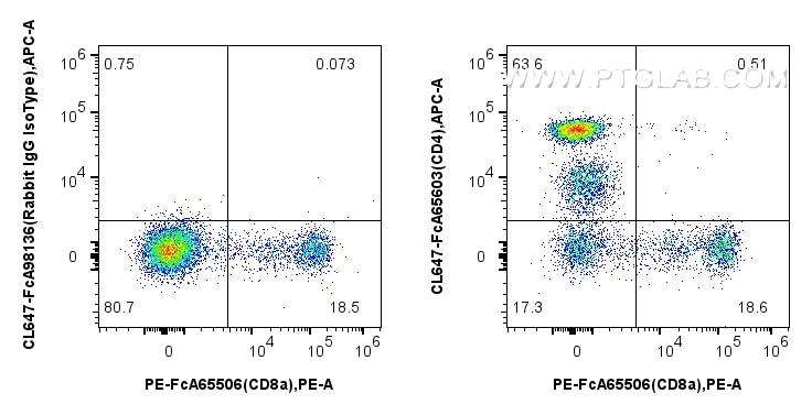 Flow cytometry (FC) experiment of human PBMCs using FcZero-rAb™ CoraLite® Plus 647 Anti-Human CD4 (OKT (CL647-FcA65603)