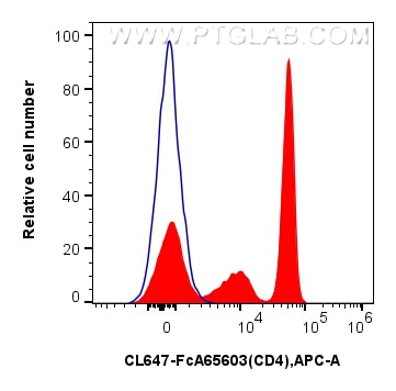 Flow cytometry (FC) experiment of human PBMCs using FcZero-rAb™ CoraLite® Plus 647 Anti-Human CD4 (OKT (CL647-FcA65603)