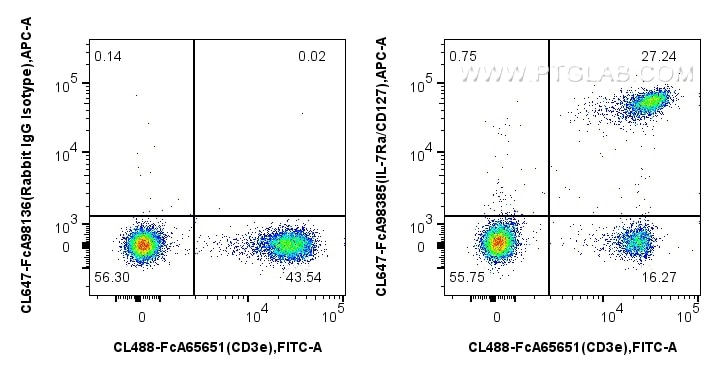 Flow cytometry (FC) experiment of mouse splenocytes using FcZero-rAb™ CoraLite® Plus 647 Anti-Mouse CD4 (RM4 (CL647-FcA65655)