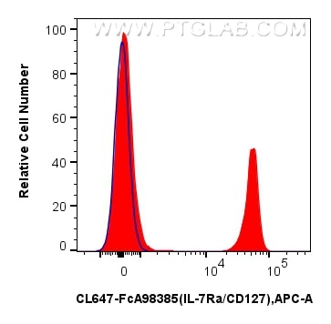 Flow cytometry (FC) experiment of mouse splenocytes using FcZero-rAb™ CoraLite® Plus 647 Anti-Mouse CD4 (RM4 (CL647-FcA65655)