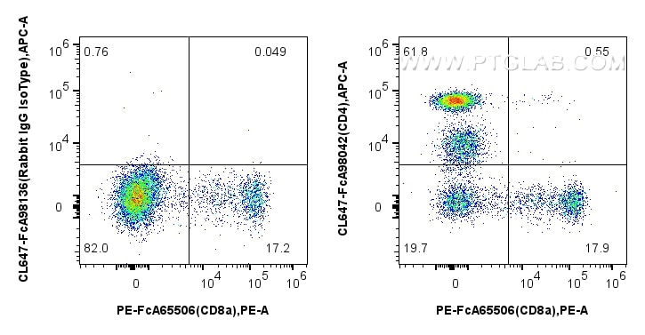 Flow cytometry (FC) experiment of human PBMCs using FcZero-rAb™ CoraLite® Plus 647 Anti-Human CD4 Rabb (CL647-FcA98042)