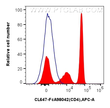 Flow cytometry (FC) experiment of human PBMCs using FcZero-rAb™ CoraLite® Plus 647 Anti-Human CD4 Rabb (CL647-FcA98042)