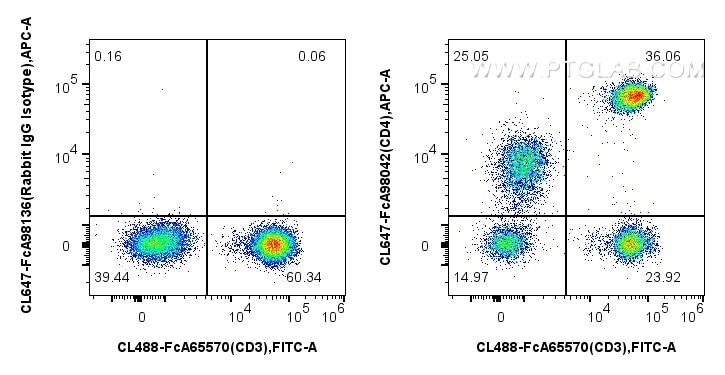 Flow cytometry (FC) experiment of human PBMCs using FcZero-rAb™ CoraLite® Plus 647 Anti-Human CD4 Rabb (CL647-FcA98042)