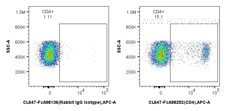 FC experiment of rat splenocytes using CL647-FcA98252 Flow cytometry (FC) experiment of rat splenocytes cells using FcZero-rAb® CoraLite® Plus 647 Anti-Rat CD4 Rabbit (CL647-FcA98252)