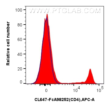 FC experiment of rat splenocytes using CL647-FcA98252 Flow cytometry (FC) experiment of rat splenocytes cells using FcZero-rAb® CoraLite® Plus 647 Anti-Rat CD4 Rabbit (CL647-FcA98252)