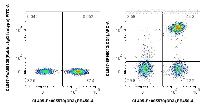Flow cytometry (FC) experiment of human PBMCs using CoraLite® Plus 647 Anti-Human CD4 Rabbit scFv Anti (CL647-SF98042)