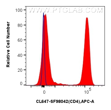 Flow cytometry (FC) experiment of human PBMCs using CoraLite® Plus 647 Anti-Human CD4 Rabbit scFv Anti (CL647-SF98042)