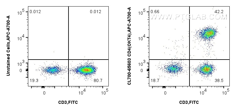 Flow cytometry (FC) experiment of human PBMCs using CoraLite®700 Anti-Human CD4 (OKT4) Mouse IgG2a Rec (CL700-65603)