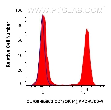 Flow cytometry (FC) experiment of human PBMCs using CoraLite®700 Anti-Human CD4 (OKT4) Mouse IgG2a Rec (CL700-65603)