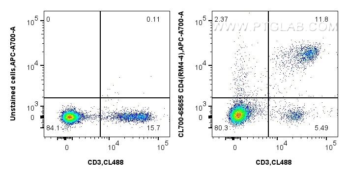 Flow cytometry (FC) experiment of mouse splenocytes using CoraLite®700 Anti-Mouse CD4 (RM4-4) Rat IgG2a Reco (CL700-65655)