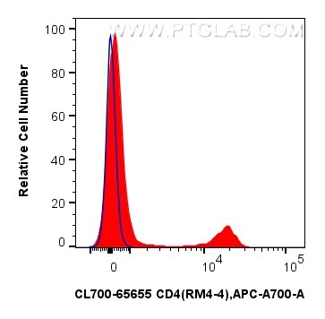 Flow cytometry (FC) experiment of mouse splenocytes using CoraLite®700 Anti-Mouse CD4 (RM4-4) Rat IgG2a Reco (CL700-65655)