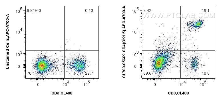 Flow cytometry (FC) experiment of mouse splenocytes using CoraLite®700 Anti-Mouse CD4 (GK1.5) Rat IgG2a Reco (CL700-65662)