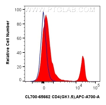 Flow cytometry (FC) experiment of mouse splenocytes using CoraLite®700 Anti-Mouse CD4 (GK1.5) Rat IgG2a Reco (CL700-65662)