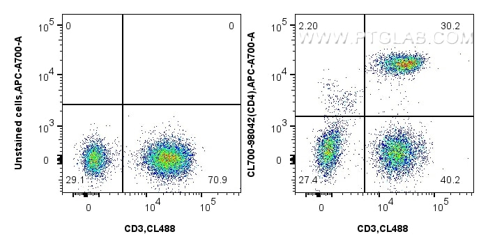 Flow cytometry (FC) experiment of human PBMCs using CoraLite®700 Anti-Human CD4 Rabbit Recombinant Ant (CL700-98042)