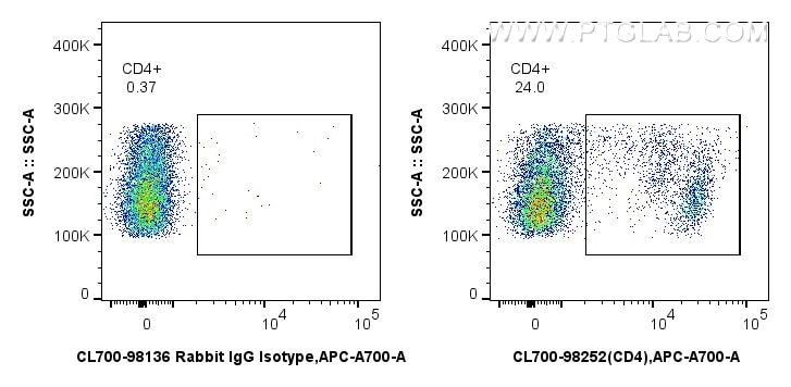 Flow cytometry (FC) experiment of rat splenocytes cells using CoraLite®700 Anti-Rat CD4 Rabbit Recombinant Antib (CL700-98252)