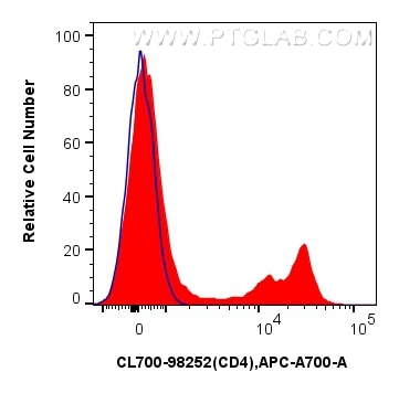 Flow cytometry (FC) experiment of rat splenocytes cells using CoraLite®700 Anti-Rat CD4 Rabbit Recombinant Antib (CL700-98252)