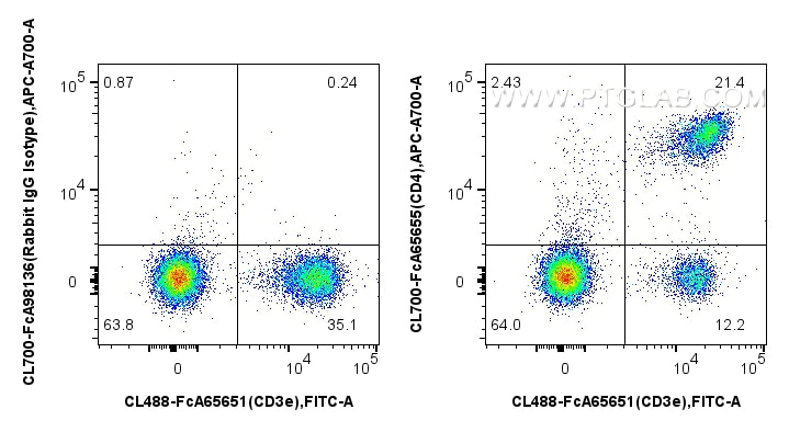 FC experiment of mouse splenocytes using CL700-FcA65655 Flow cytometry (FC) experiment of mouse splenocytes using FcZero-rAb® CoraLite®700 Anti-Mouse CD4 (RM4-4) Ra (CL700-FcA65655)