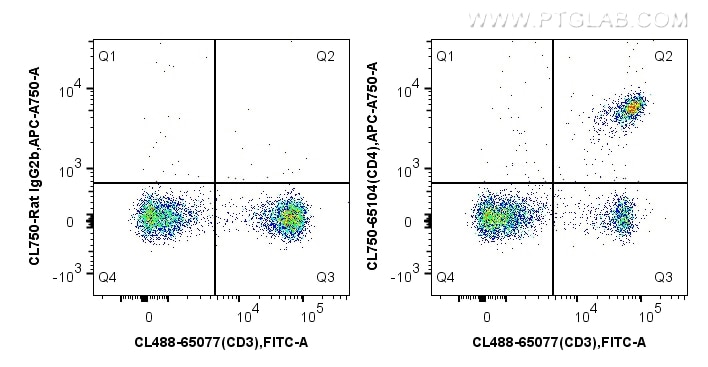 Flow cytometry (FC) experiment of mouse splenocytes using CoraLite® Plus 750 Anti-Mouse CD4 (GK1.5) (CL750-65104)