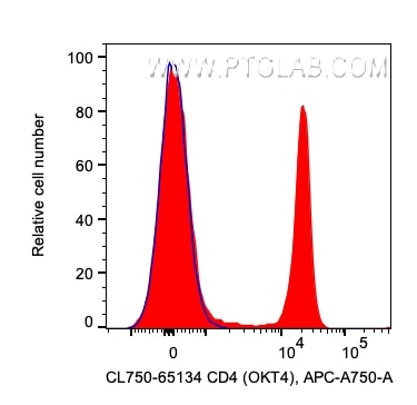 Flow cytometry (FC) experiment of human PBMCs using CoraLite® Plus 750 Anti-Human CD4 (OKT4) (CL750-65134)