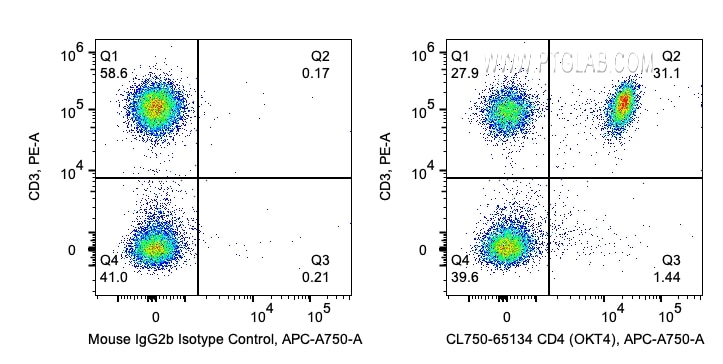 Flow cytometry (FC) experiment of human PBMCs using CoraLite® Plus 750 Anti-Human CD4 (OKT4) (CL750-65134)