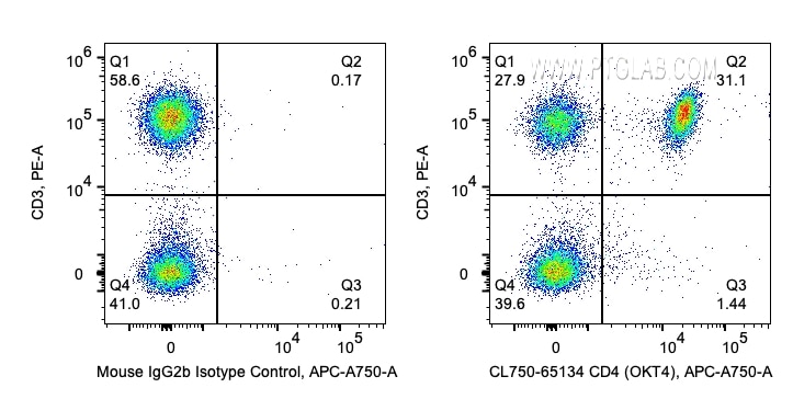 FC experiment of human PBMCs using CL750-65134