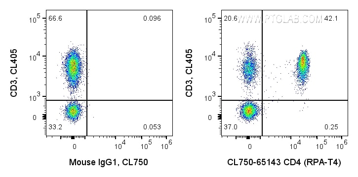 Flow cytometry (FC) experiment of human PBMCs using CoraLite® Plus 750 Anti-Human CD4 (RPA-T4) (CL750-65143)