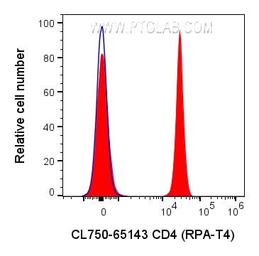 Flow cytometry (FC) experiment of human PBMCs using CoraLite® Plus 750 Anti-Human CD4 (RPA-T4) (CL750-65143)