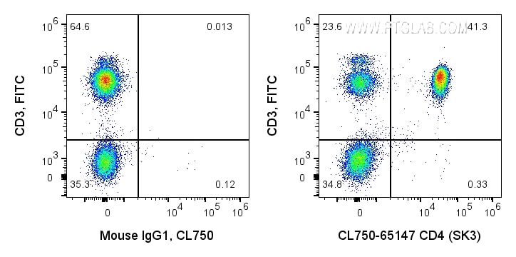 Flow cytometry (FC) experiment of human PBMCs using CoraLite® Plus 750 Anti-Human CD4 (SK3) (CL750-65147)