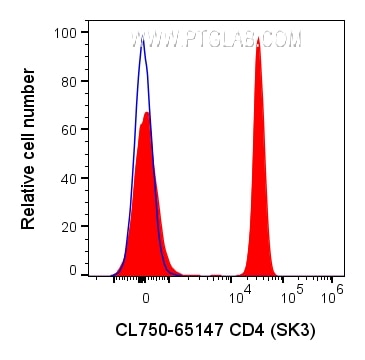 Flow cytometry (FC) experiment of human PBMCs using CoraLite® Plus 750 Anti-Human CD4 (SK3) (CL750-65147)