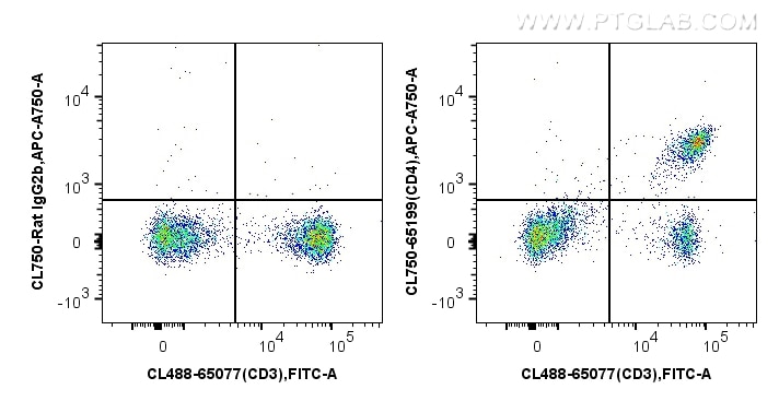 Flow cytometry (FC) experiment of mouse splenocytes using CoraLite® Plus 750 Anti-Mouse CD4 (RM4-4) (CL750-65199)