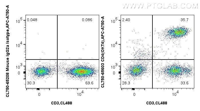 Flow cytometry (FC) experiment of human PBMCs using CoraLite® Plus 750 Anti-Human CD4 (OKT4) Mouse IgG (CL750-65603)