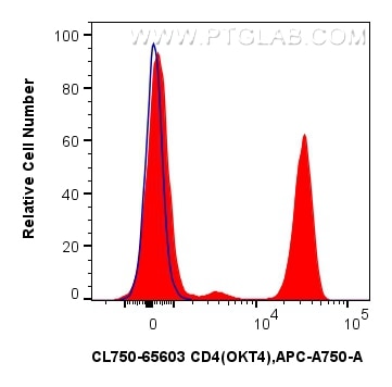 Flow cytometry (FC) experiment of human PBMCs using CoraLite® Plus 750 Anti-Human CD4 (OKT4) Mouse IgG (CL750-65603)