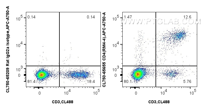 Flow cytometry (FC) experiment of mouse splenocytes using CoraLite® Plus 750 Anti-Mouse CD4 (RM4-4) Rat IgG2 (CL750-65655)