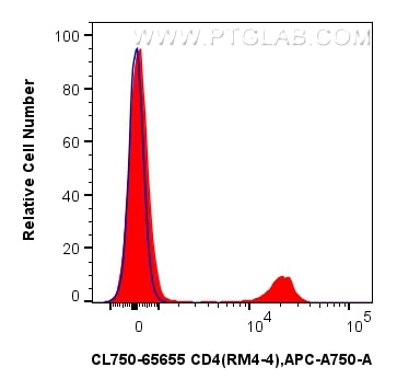 Flow cytometry (FC) experiment of mouse splenocytes using CoraLite® Plus 750 Anti-Mouse CD4 (RM4-4) Rat IgG2 (CL750-65655)