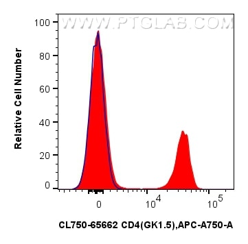 Flow cytometry (FC) experiment of mouse splenocytes using CoraLite® Plus 750 Anti-Mouse CD4 (GK1.5) Rat IgG2 (CL750-65662)