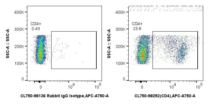 Flow cytometry (FC) experiment of rat splenocytes cells using CoraLite® Plus 750 Anti-Rat CD4 Rabbit Recombinant (CL750-98252)