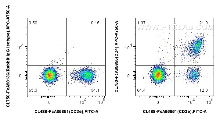 FC experiment of mouse splenocytes using CL750-FcA65655 Flow cytometry (FC) experiment of mouse splenocytes using FcZero-rAb® CoraLite® Plus 750 Anti-Mouse CD4 (RM4 (CL750-FcA65655)