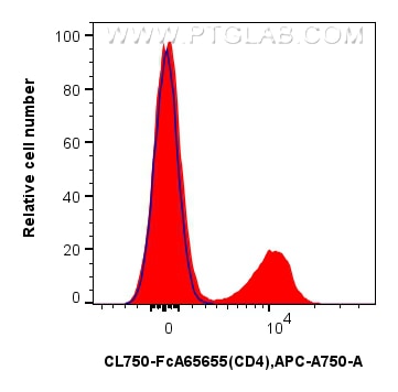 FC experiment of mouse splenocytes using CL750-FcA65655 Flow cytometry (FC) experiment of mouse splenocytes using FcZero-rAb® CoraLite® Plus 750 Anti-Mouse CD4 (RM4 (CL750-FcA65655)