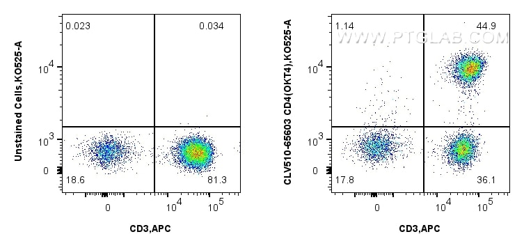 Flow cytometry (FC) experiment of human PBMCs using CoraLux Violet 510 Anti-Human CD4 (OKT4) Mouse IgG (CLV510-65603)