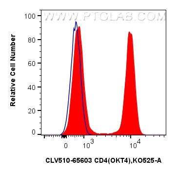 Flow cytometry (FC) experiment of human PBMCs using CoraLux Violet 510 Anti-Human CD4 (OKT4) Mouse IgG (CLV510-65603)