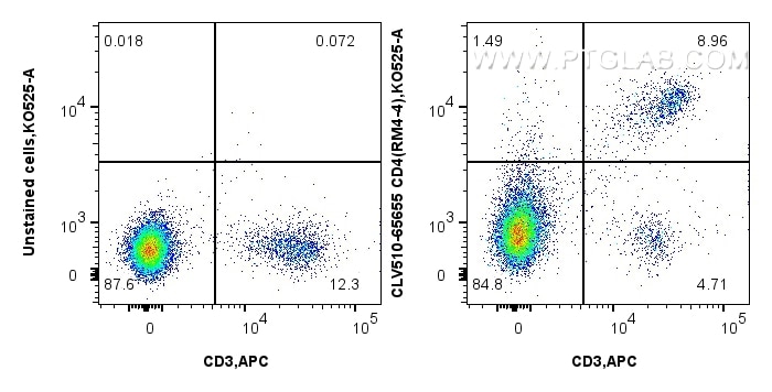 Flow cytometry (FC) experiment of mouse splenocytes using CoraLux Violet 510 Anti-Mouse CD4 (RM4-4) Rat IgG2 (CLV510-65655)