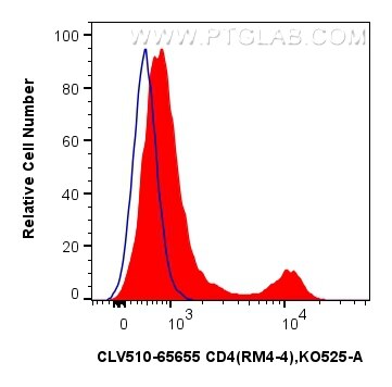 Flow cytometry (FC) experiment of mouse splenocytes using CoraLux Violet 510 Anti-Mouse CD4 (RM4-4) Rat IgG2 (CLV510-65655)