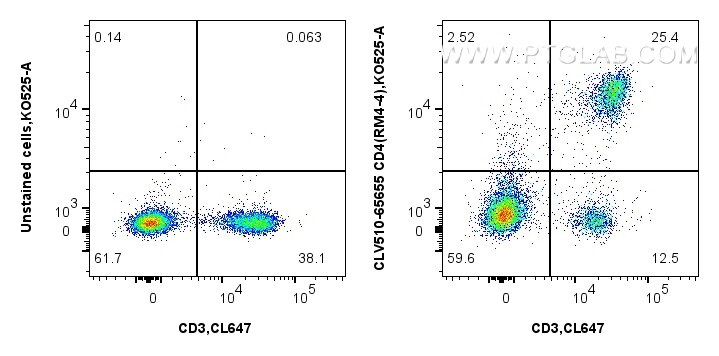 Flow cytometry (FC) experiment of mouse splenocytes using CoraLux Violet 510 Anti-Mouse CD4 (RM4-4) Rat Reco (CLV510-65655)