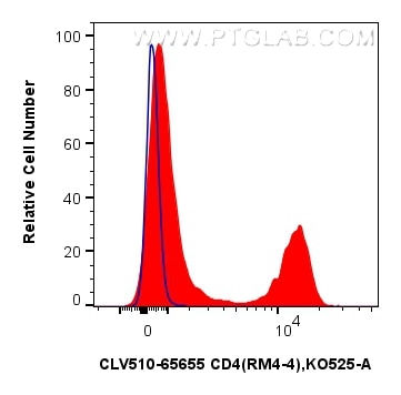 Flow cytometry (FC) experiment of mouse splenocytes using CoraLux Violet 510 Anti-Mouse CD4 (RM4-4) Rat Reco (CLV510-65655)