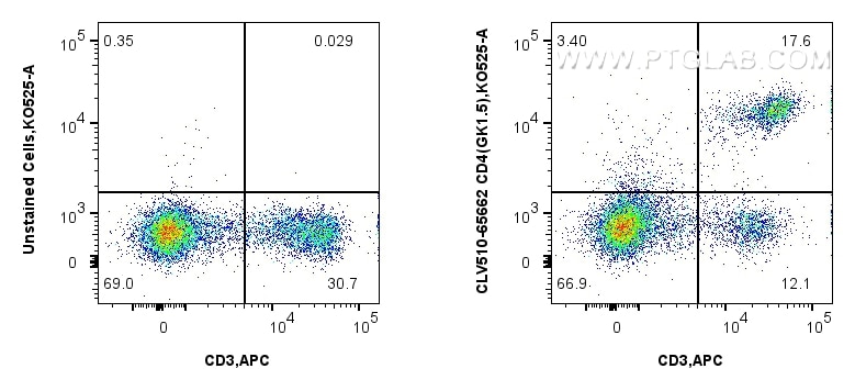 Flow cytometry (FC) experiment of mouse splenocytes using CoraLux Violet 510 Anti-Mouse CD4 (GK1.5) Rat IgG2 (CLV510-65662)