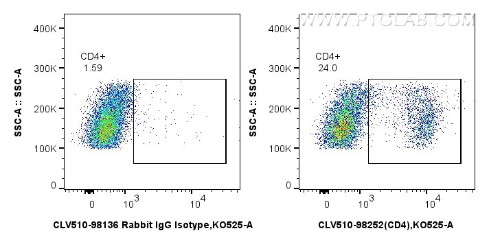 Flow cytometry (FC) experiment of rat splenocytes cells using CoraLux Violet 510 Anti-Rat CD4 Rabbit Recombinant (CLV510-98252)